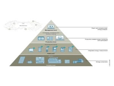 SIMATIC Energy Manager